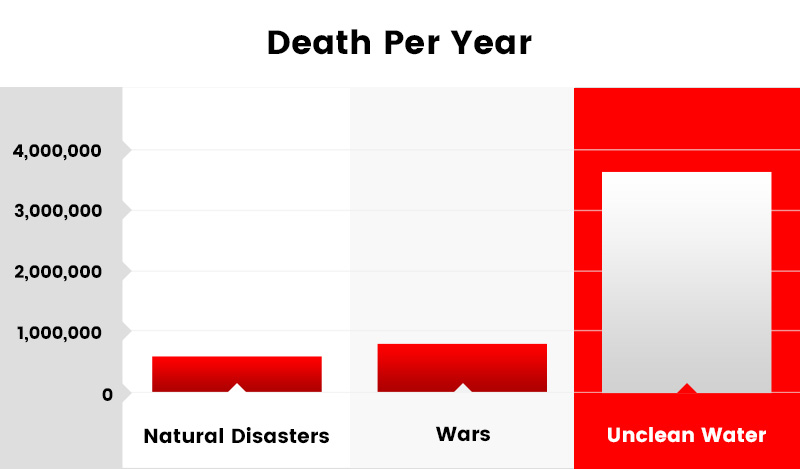 Death per year chart 